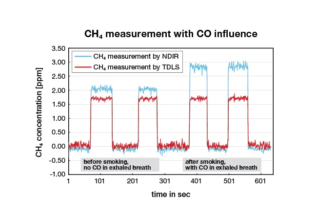 CH4-measurement-chart-with-CO-influence.JPG