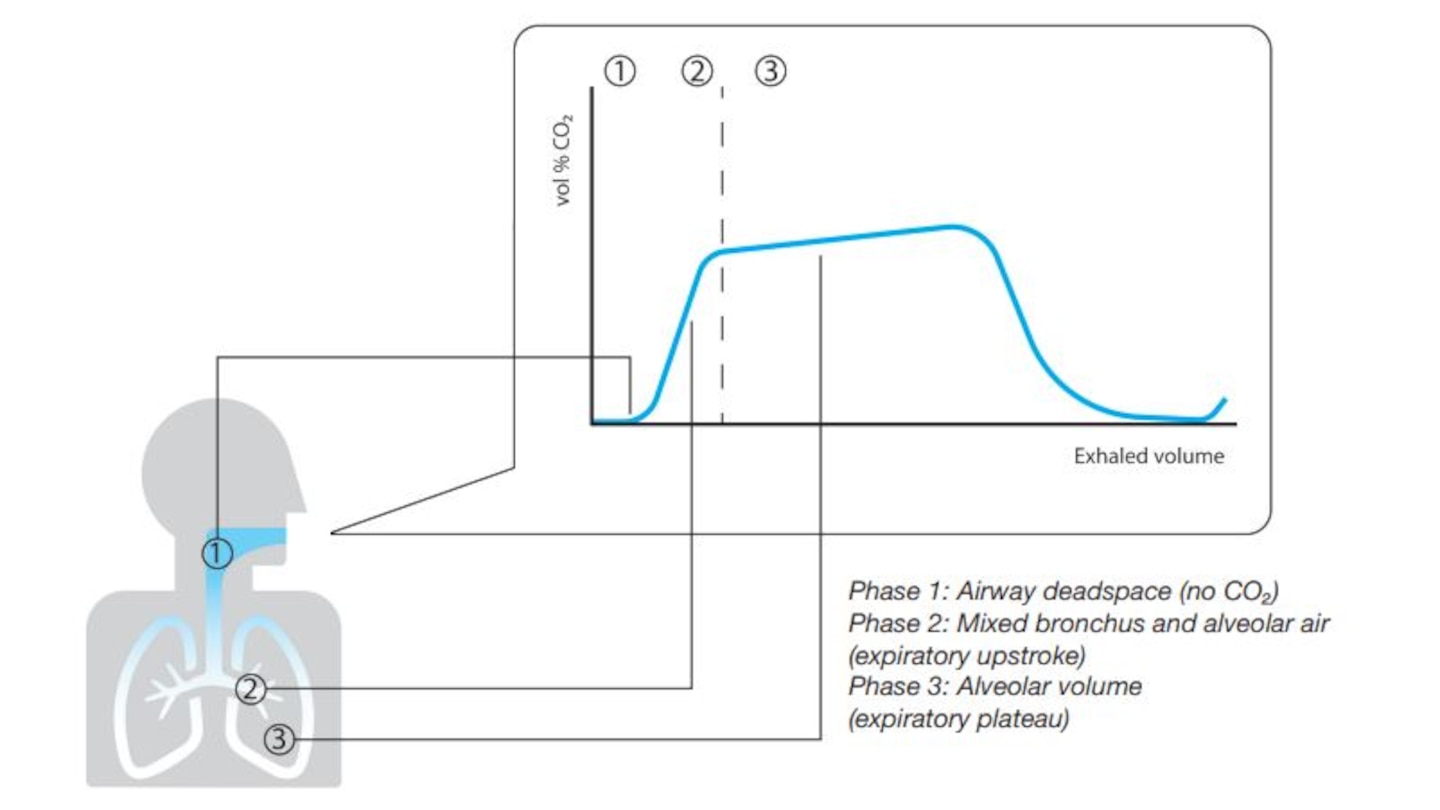 Capnography