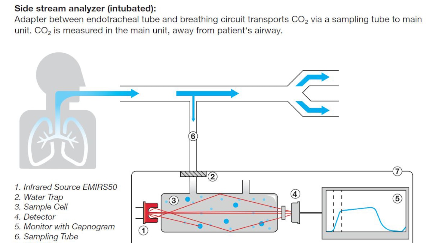 Capnography